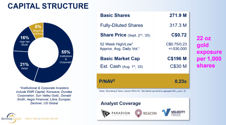 Revival Gold’s current capital structure & Peer P/NAV valuation